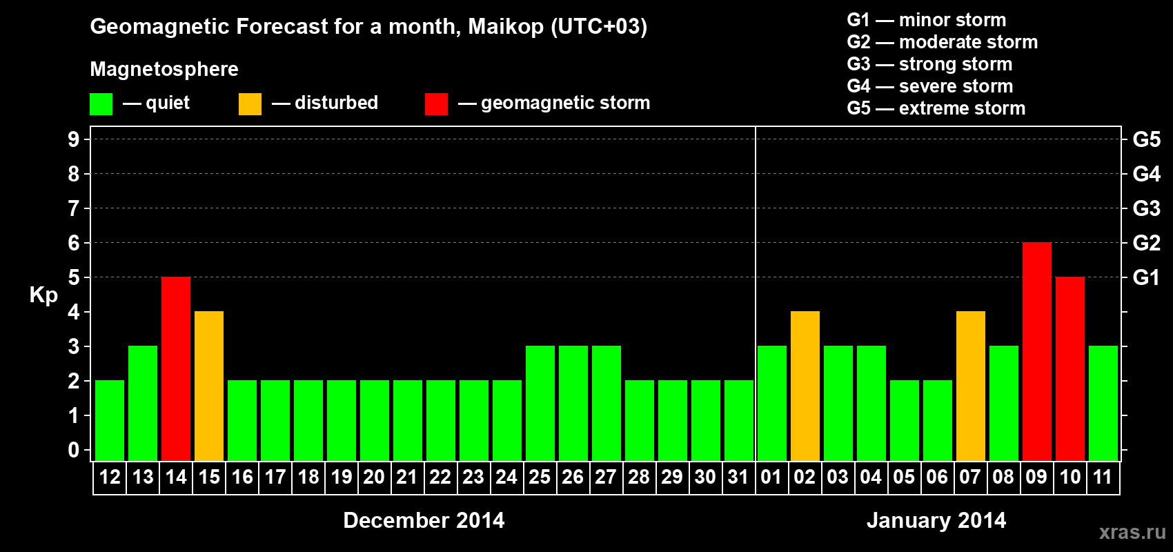 Forecast of the daily maximal value of geomagnetic index Kp for <b>1 month</b> (31 days) <b>from Dec 12, 2013 to Jan 11, 2014</b>