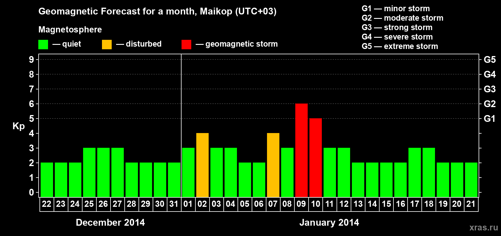 Forecast of the daily maximal value of geomagnetic index Kp for <b>1 month</b> (31 days) <b>from Dec 22, 2013 to Jan 21, 2014</b>