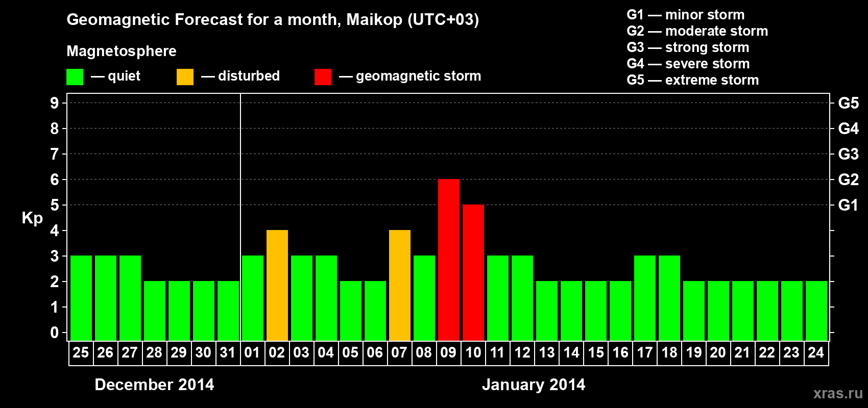 Forecast of the daily maximal value of geomagnetic index Kp for <b>1 month</b> (31 days) <b>from Dec 25, 2013 to Jan 24, 2014</b>