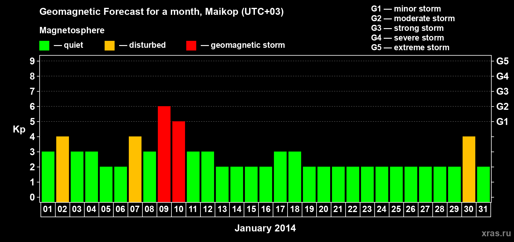 Forecast of the daily maximal value of geomagnetic index Kp for <b>1 month</b> (31 days) <b>from Jan 01, 2014 to Jan 31, 2014</b>