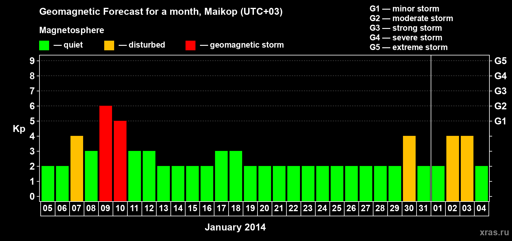 Forecast of the daily maximal value of geomagnetic index Kp for <b>1 month</b> (31 days) <b>from Jan 05, 2014 to Feb 04, 2014</b>