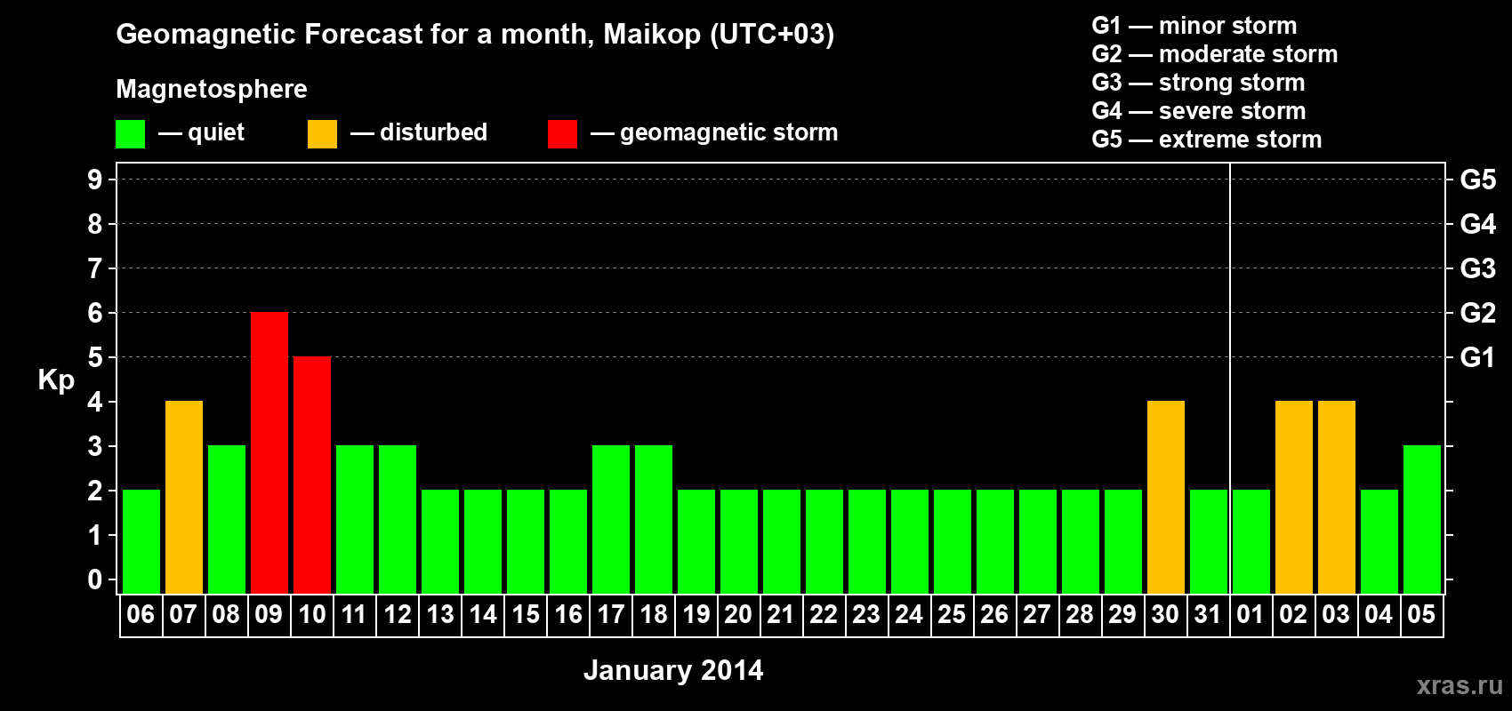Forecast of the daily maximal value of geomagnetic index Kp for <b>1 month</b> (31 days) <b>from Jan 06, 2014 to Feb 05, 2014</b>