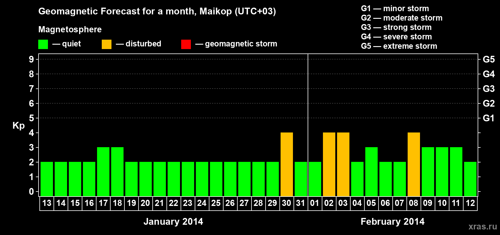 Forecast of the daily maximal value of geomagnetic index Kp for <b>1 month</b> (31 days) <b>from Jan 13, 2014 to Feb 12, 2014</b>