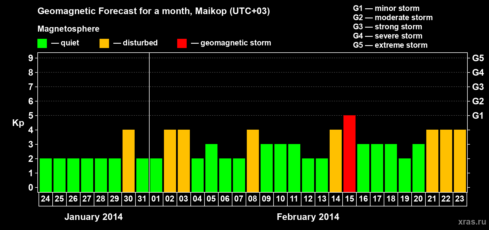 Forecast of the daily maximal value of geomagnetic index Kp for <b>1 month</b> (31 days) <b>from Jan 24, 2014 to Feb 23, 2014</b>