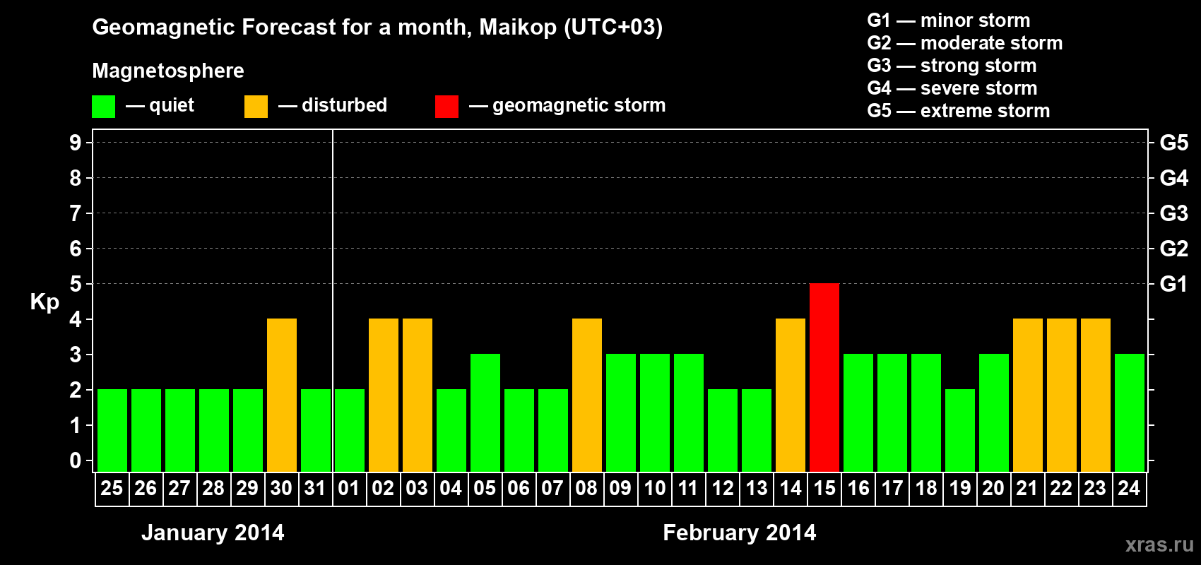 Forecast of the daily maximal value of geomagnetic index Kp for <b>1 month</b> (31 days) <b>from Jan 25, 2014 to Feb 24, 2014</b>