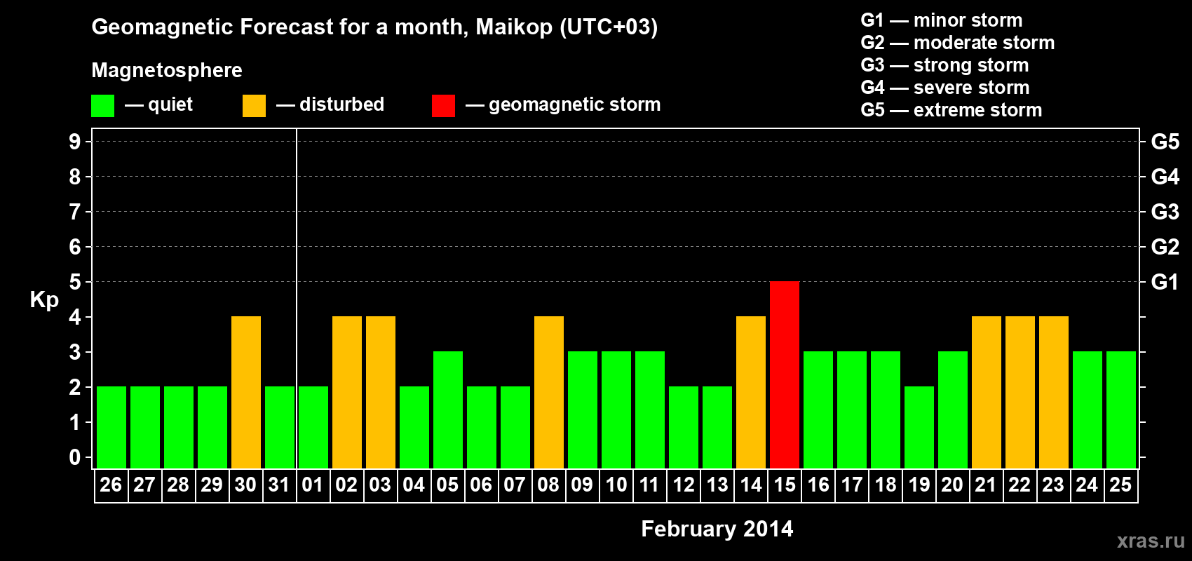 Forecast of the daily maximal value of geomagnetic index Kp for <b>1 month</b> (31 days) <b>from Jan 26, 2014 to Feb 25, 2014</b>