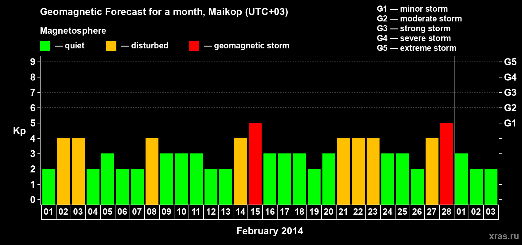Forecast of the daily maximal value of geomagnetic index Kp for <b>1 month</b> (31 days) <b>from Feb 01, 2014 to Mar 03, 2014</b>