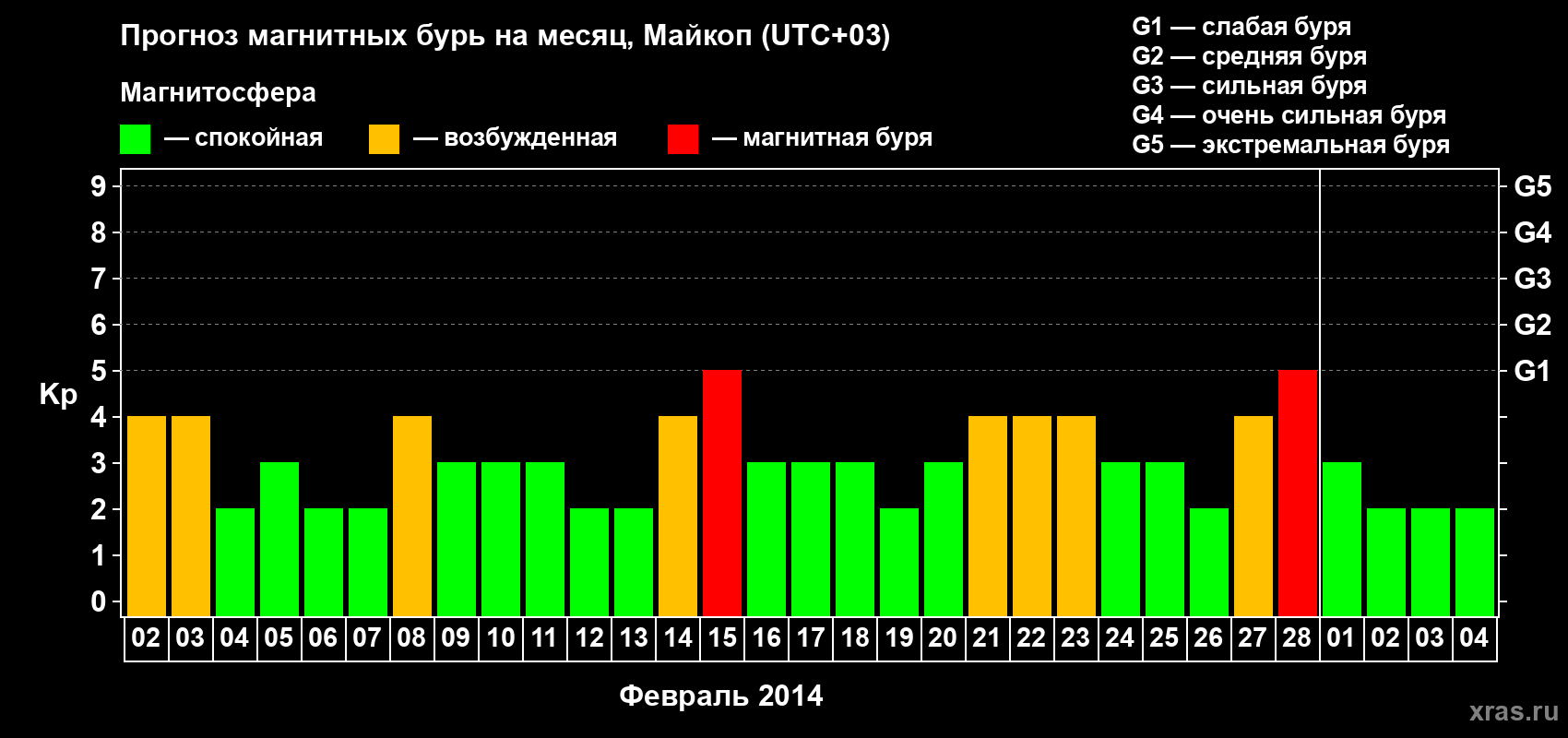 Прогноз максимального суточного геомагнитного индекса Kp на <b>1 месяц</b> (31 день) <b>с 02 февраля по 04 марта 2014 г</b>