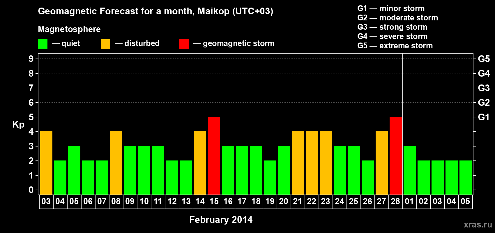 Forecast of the daily maximal value of geomagnetic index Kp for <b>1 month</b> (31 days) <b>from Feb 03, 2014 to Mar 05, 2014</b>