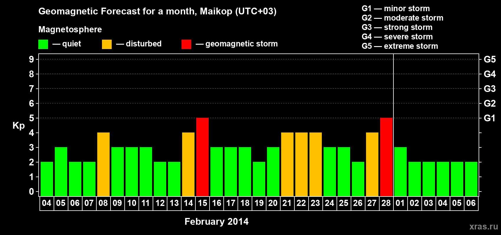 Forecast of the daily maximal value of geomagnetic index Kp for <b>1 month</b> (31 days) <b>from Feb 04, 2014 to Mar 06, 2014</b>