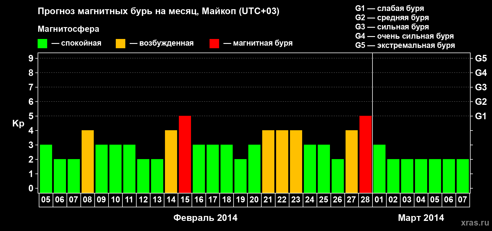 Прогноз максимального суточного геомагнитного индекса Kp на <b>1 месяц</b> (31 день) <b>с 05 февраля по 07 марта 2014 г</b>