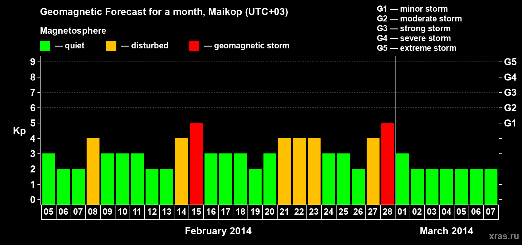 Forecast of the daily maximal value of geomagnetic index Kp for <b>1 month</b> (31 days) <b>from Feb 05, 2014 to Mar 07, 2014</b>