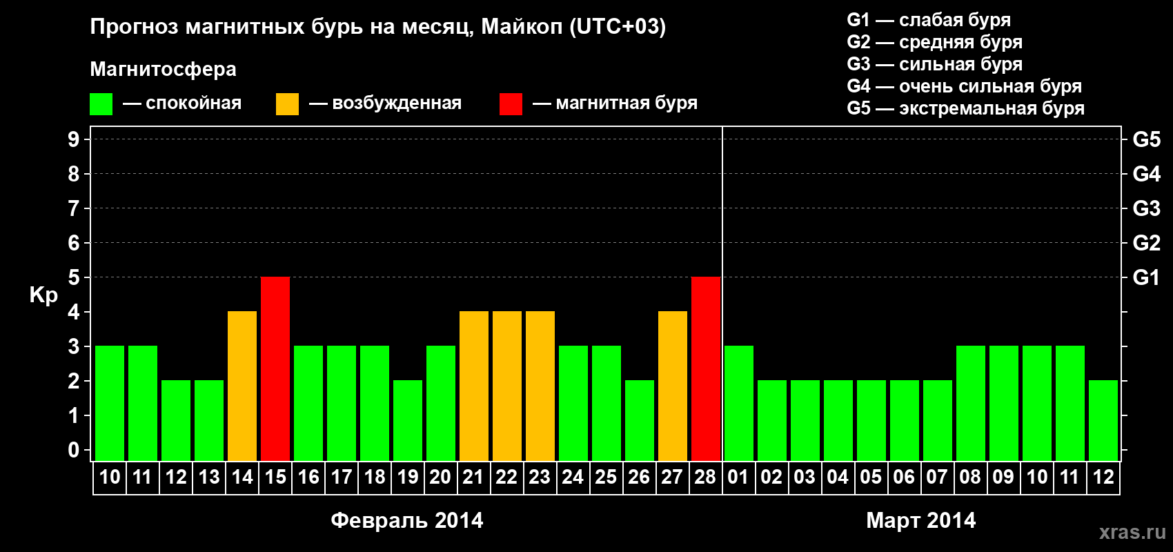 Прогноз максимального суточного геомагнитного индекса Kp на <b>1 месяц</b> (31 день) <b>с 10 февраля по 12 марта 2014 г</b>