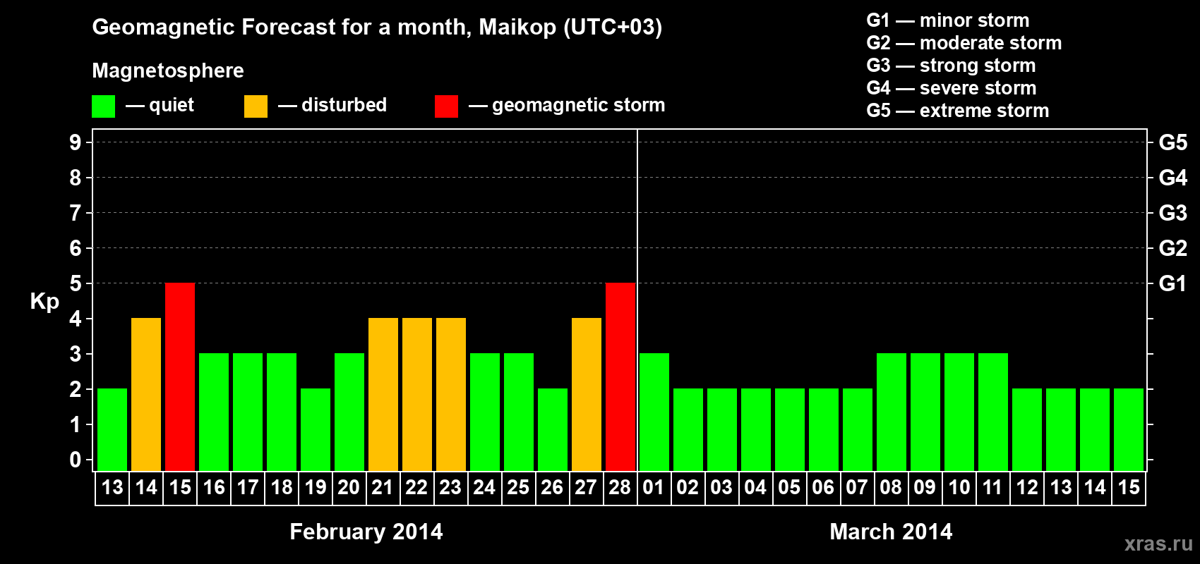 Forecast of the daily maximal value of geomagnetic index Kp for <b>1 month</b> (31 days) <b>from Feb 13, 2014 to Mar 15, 2014</b>