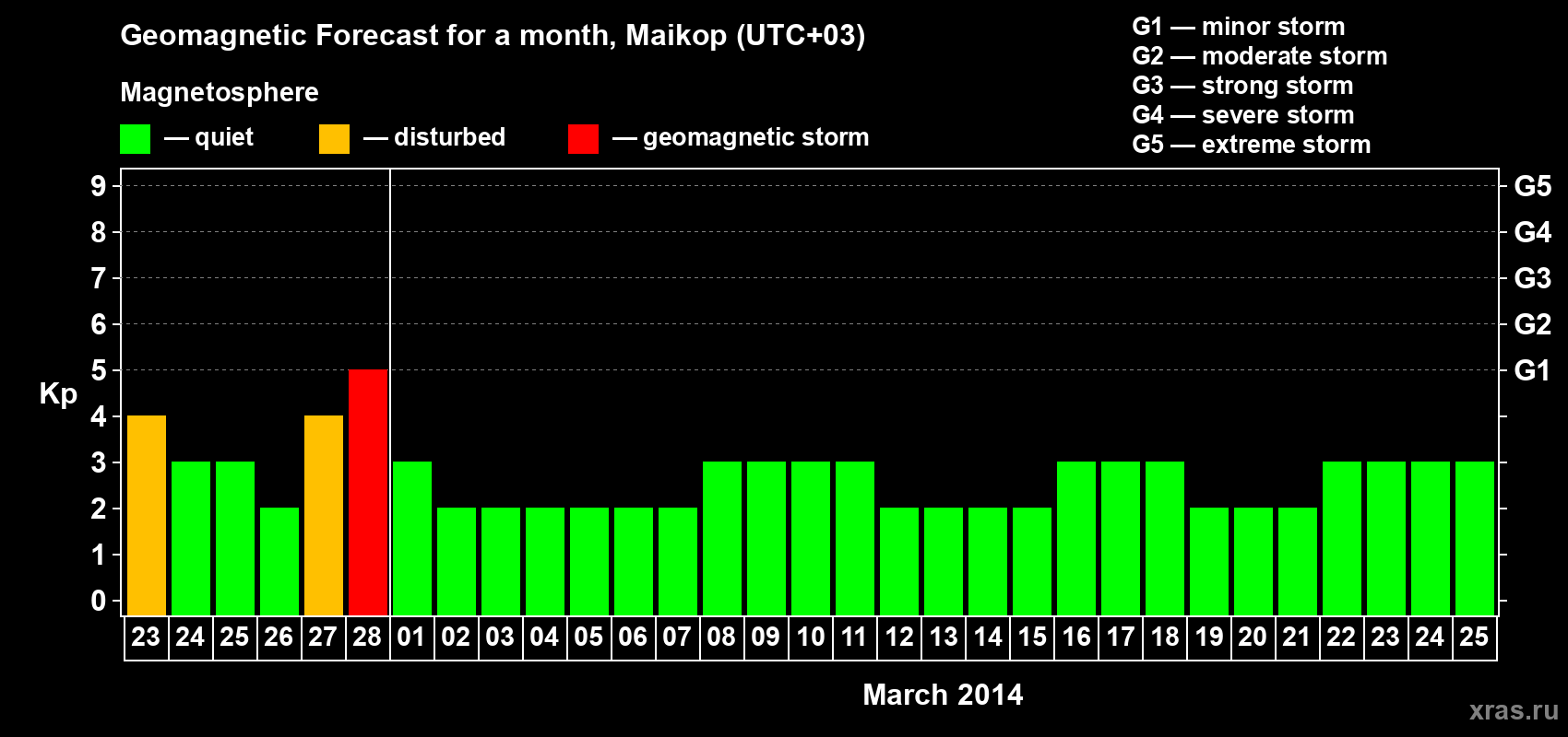 Forecast of the daily maximal value of geomagnetic index Kp for <b>1 month</b> (31 days) <b>from Feb 23, 2014 to Mar 25, 2014</b>