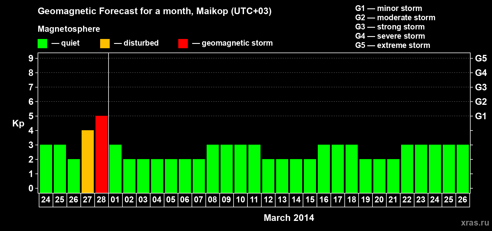 Forecast of the daily maximal value of geomagnetic index Kp for <b>1 month</b> (31 days) <b>from Feb 24, 2014 to Mar 26, 2014</b>