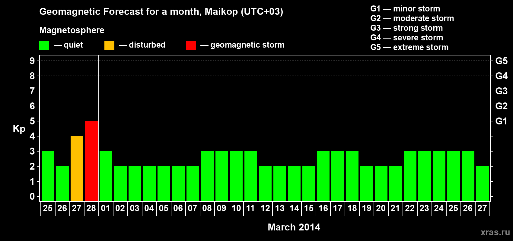 Forecast of the daily maximal value of geomagnetic index Kp for <b>1 month</b> (31 days) <b>from Feb 25, 2014 to Mar 27, 2014</b>