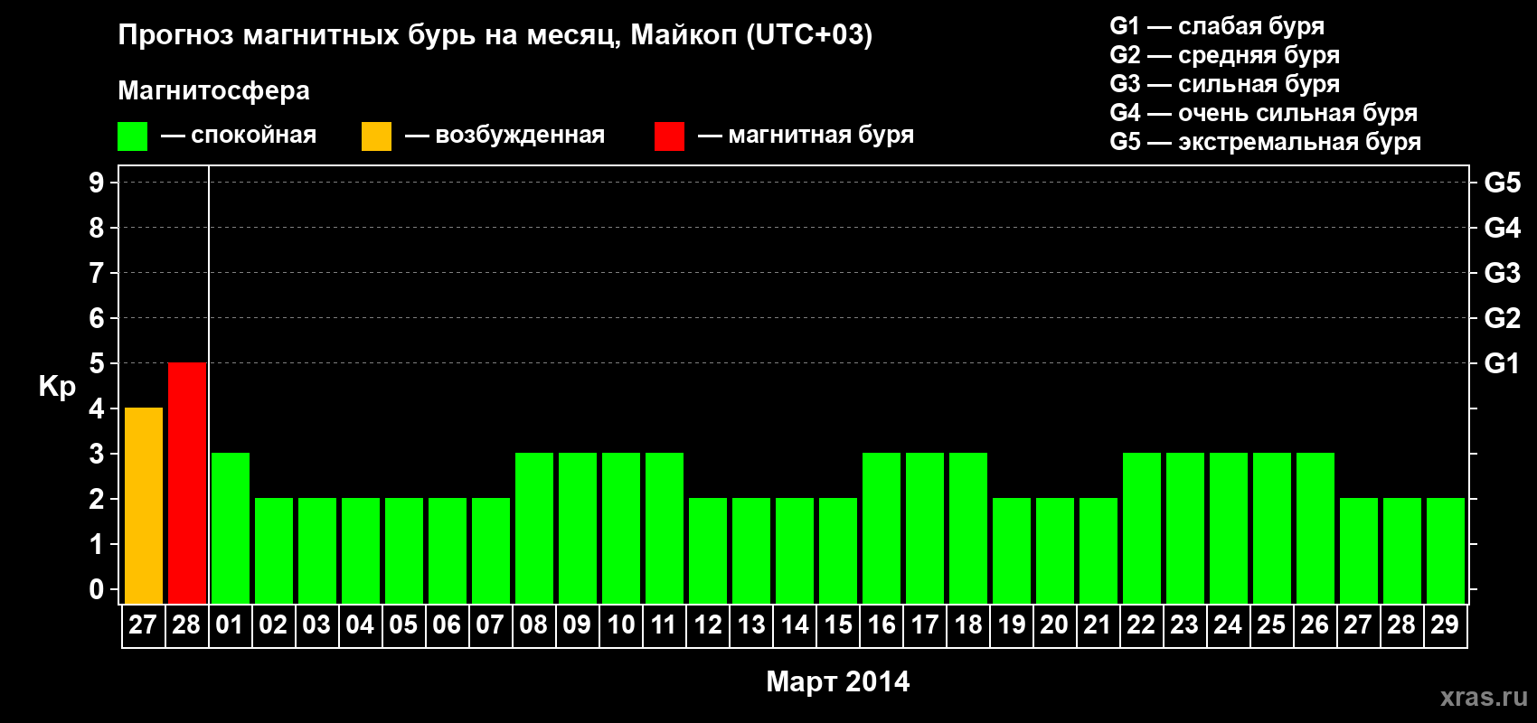Прогноз максимального суточного геомагнитного индекса Kp на <b>1 месяц</b> (31 день) <b>с 27 февраля по 29 марта 2014 г</b>