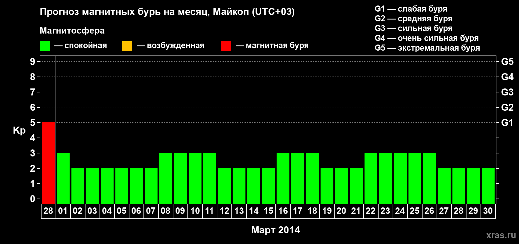 Прогноз максимального суточного геомагнитного индекса Kp на <b>1 месяц</b> (31 день) <b>с 28 февраля по 30 марта 2014 г</b>