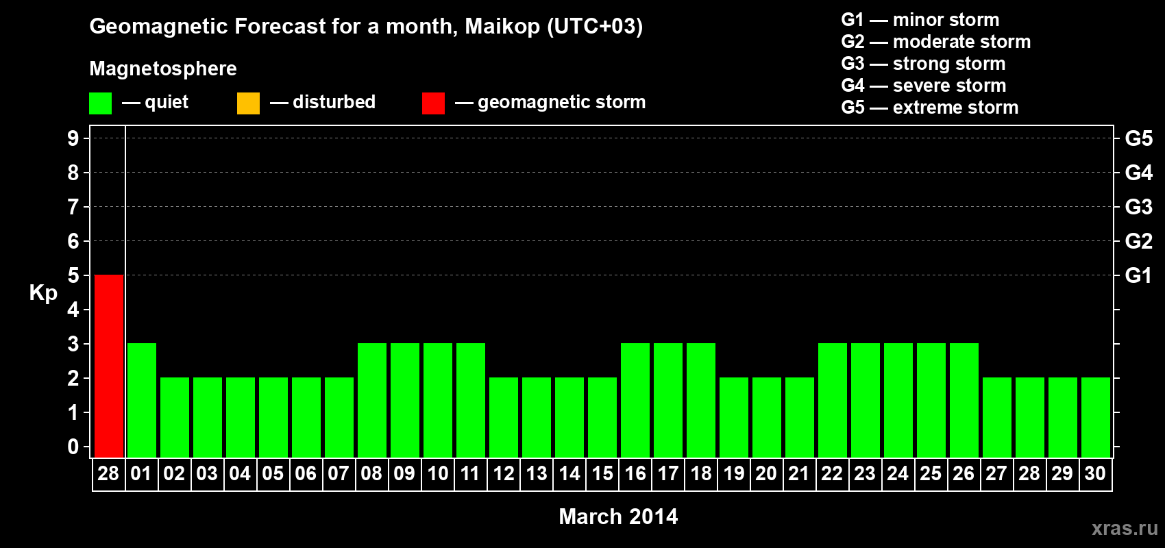 Forecast of the daily maximal value of geomagnetic index Kp for <b>1 month</b> (31 days) <b>from Feb 28, 2014 to Mar 30, 2014</b>