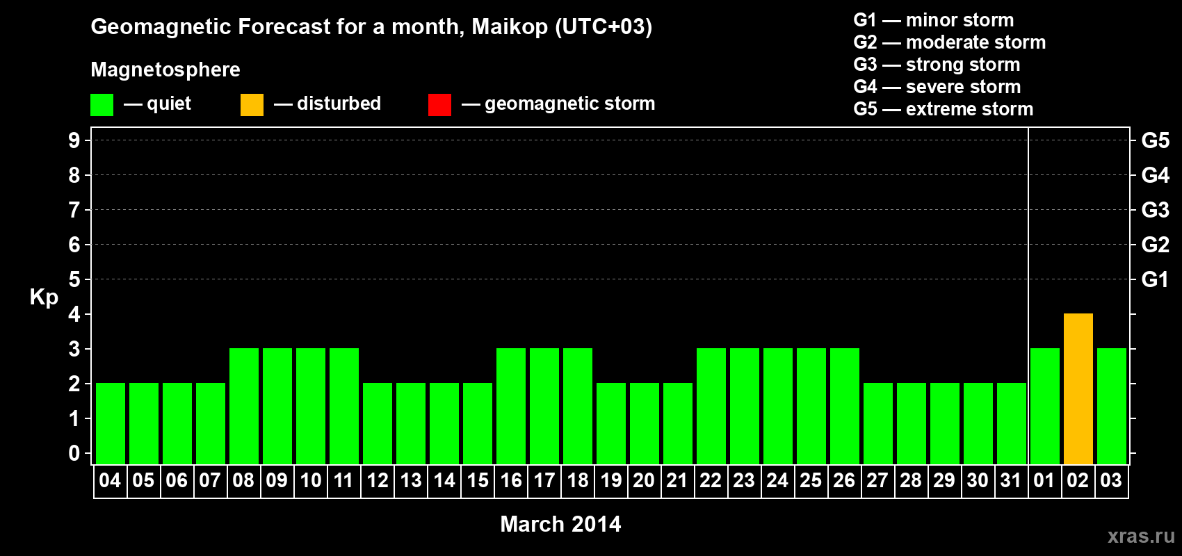 Forecast of the daily maximal value of geomagnetic index Kp for <b>1 month</b> (31 days) <b>from Mar 04, 2014 to Apr 03, 2014</b>
