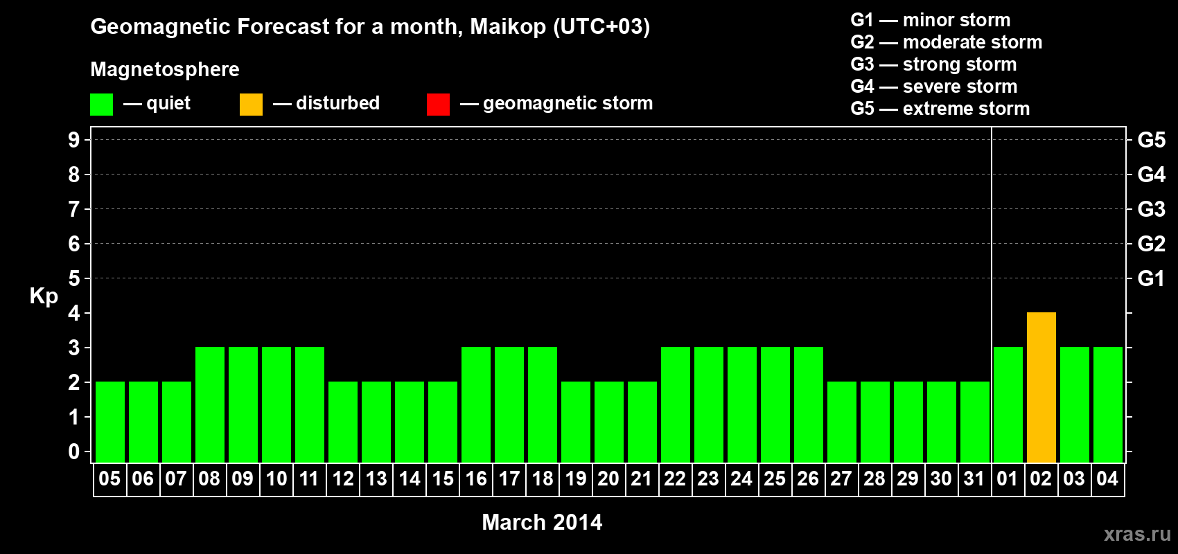 Forecast of the daily maximal value of geomagnetic index Kp for <b>1 month</b> (31 days) <b>from Mar 05, 2014 to Apr 04, 2014</b>