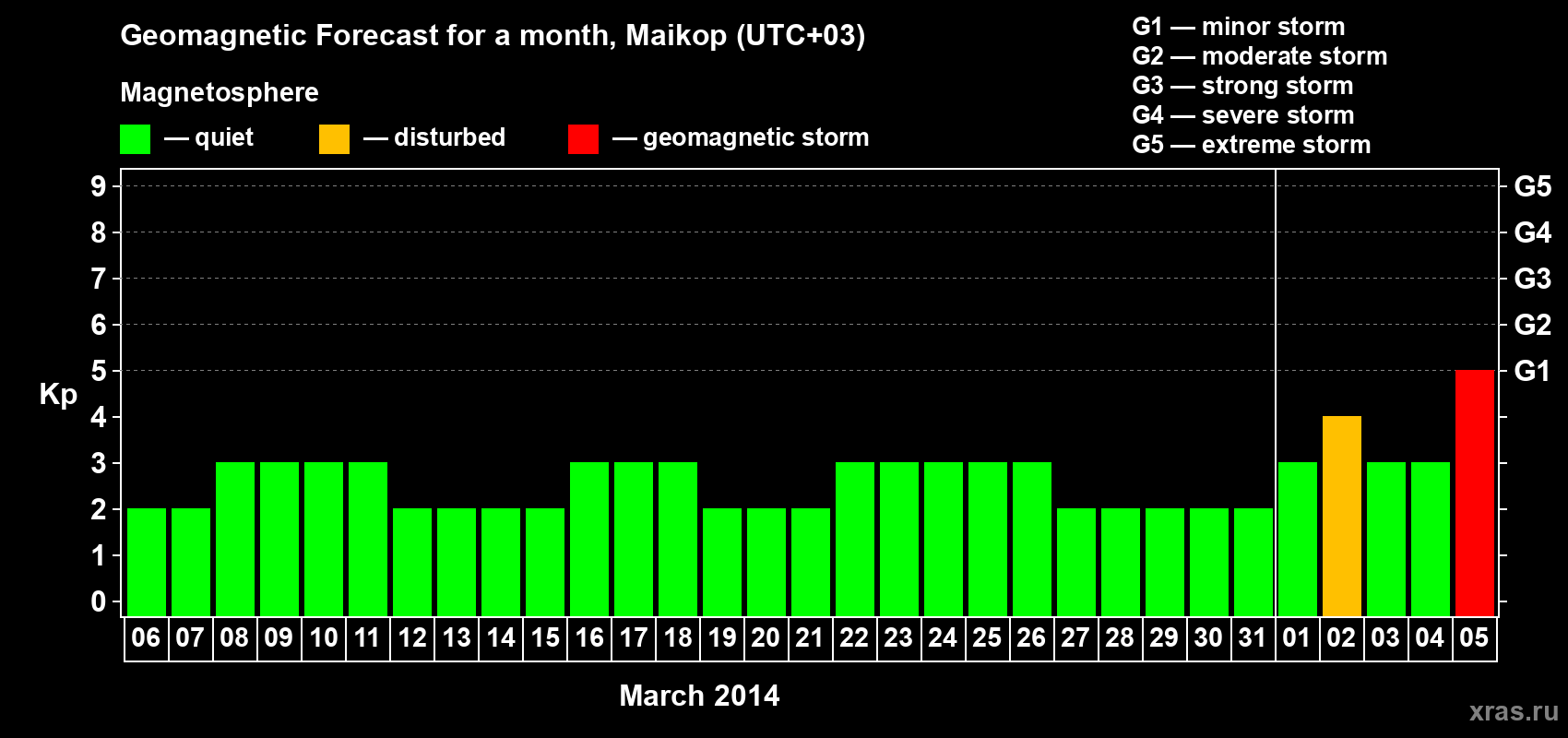 Forecast of the daily maximal value of geomagnetic index Kp for <b>1 month</b> (31 days) <b>from Mar 06, 2014 to Apr 05, 2014</b>