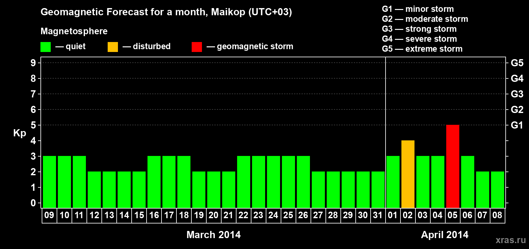 Forecast of the daily maximal value of geomagnetic index Kp for <b>1 month</b> (31 days) <b>from Mar 09, 2014 to Apr 08, 2014</b>