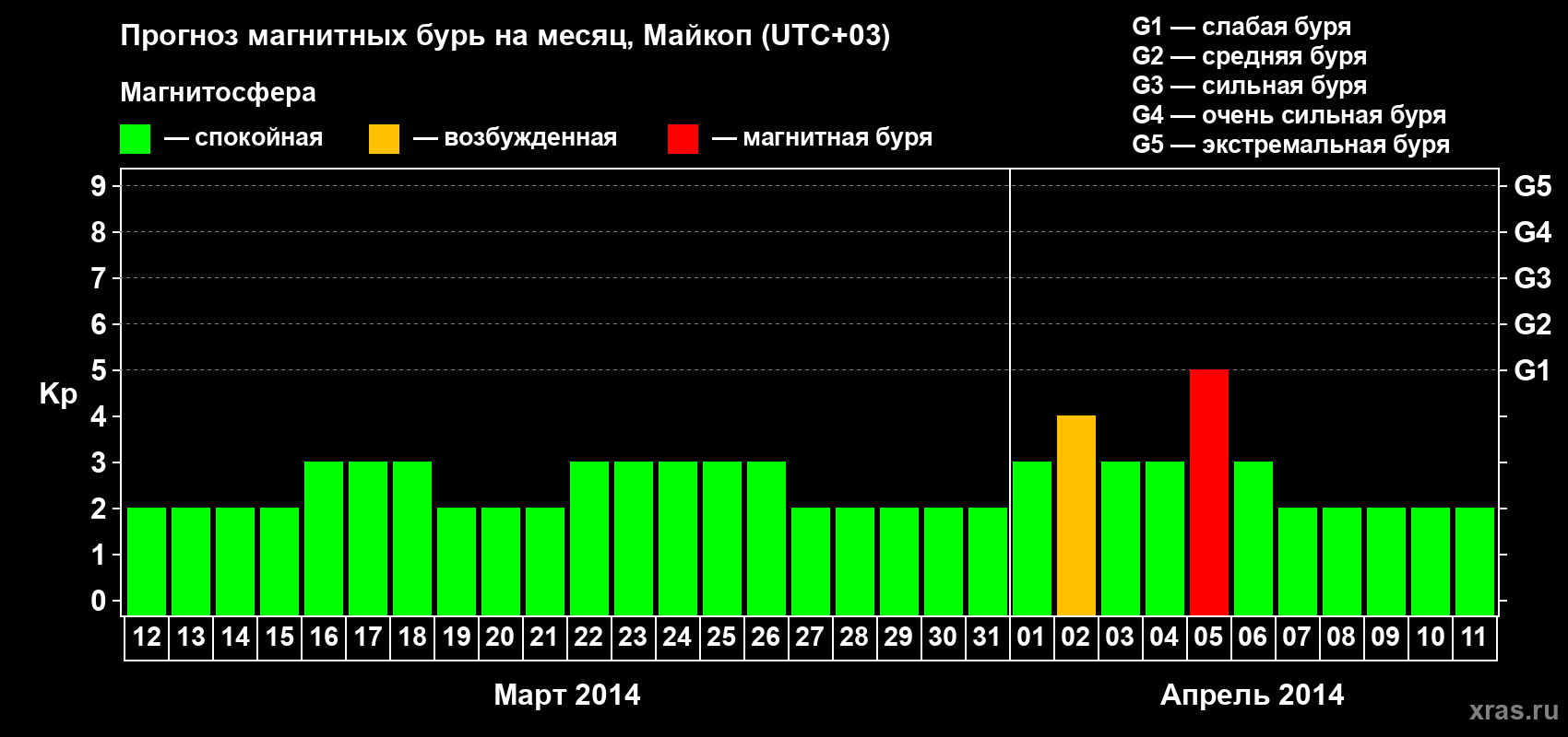 Прогноз максимального суточного геомагнитного индекса Kp на <b>1 месяц</b> (31 день) <b>с 12 марта по 11 апреля 2014 г</b>