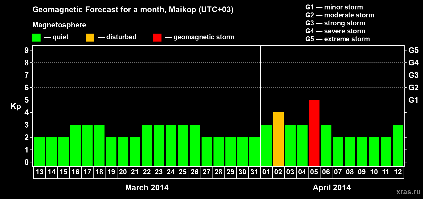 Forecast of the daily maximal value of geomagnetic index Kp for <b>1 month</b> (31 days) <b>from Mar 13, 2014 to Apr 12, 2014</b>