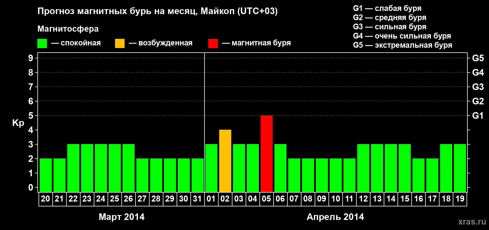 Прогноз максимального суточного геомагнитного индекса Kp на <b>1 месяц</b> (31 день) <b>с 20 марта по 19 апреля 2014 г</b>