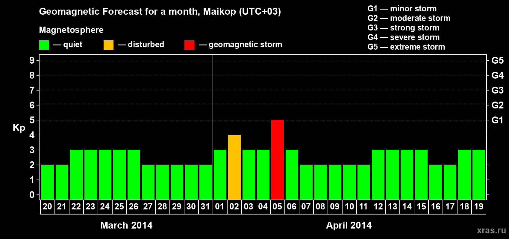 Forecast of the daily maximal value of geomagnetic index Kp for <b>1 month</b> (31 days) <b>from Mar 20, 2014 to Apr 19, 2014</b>