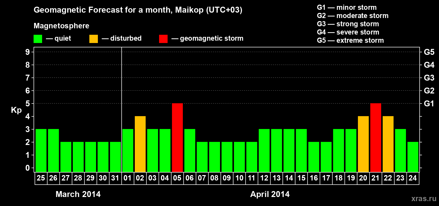 Forecast of the daily maximal value of geomagnetic index Kp for <b>1 month</b> (31 days) <b>from Mar 25, 2014 to Apr 24, 2014</b>