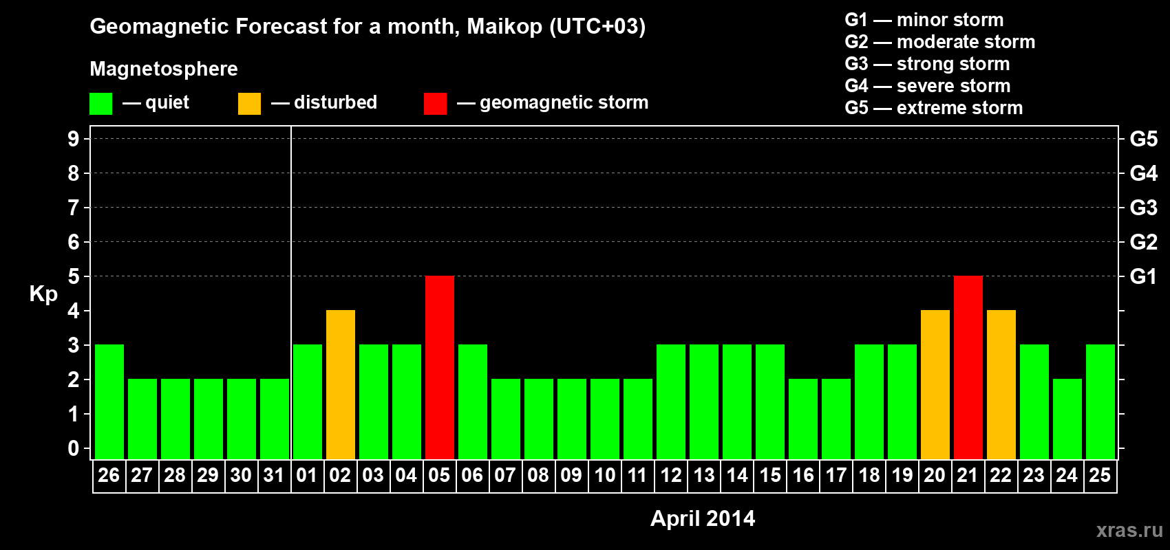 Forecast of the daily maximal value of geomagnetic index Kp for <b>1 month</b> (31 days) <b>from Mar 26, 2014 to Apr 25, 2014</b>