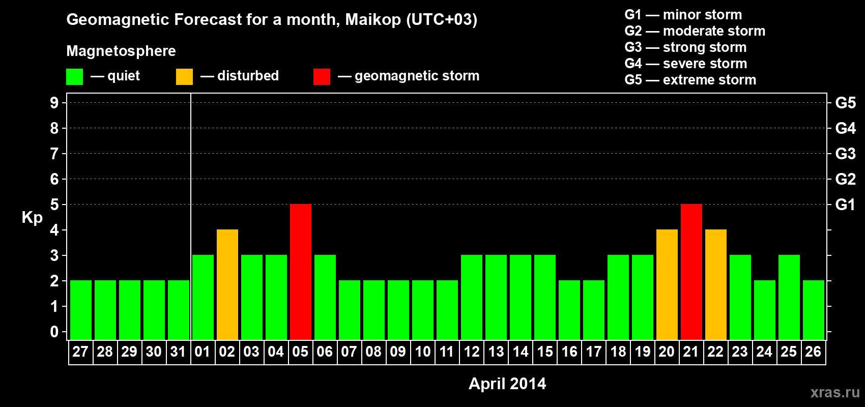 Forecast of the daily maximal value of geomagnetic index Kp for <b>1 month</b> (31 days) <b>from Mar 27, 2014 to Apr 26, 2014</b>
