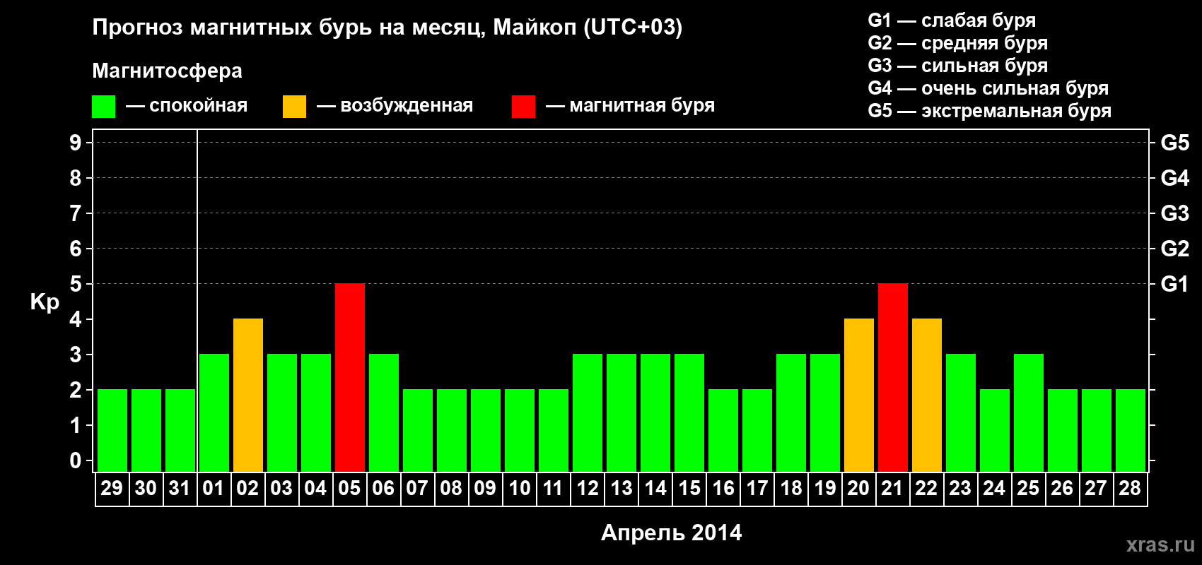 Прогноз максимального суточного геомагнитного индекса Kp на <b>1 месяц</b> (31 день) <b>с 29 марта по 28 апреля 2014 г</b>