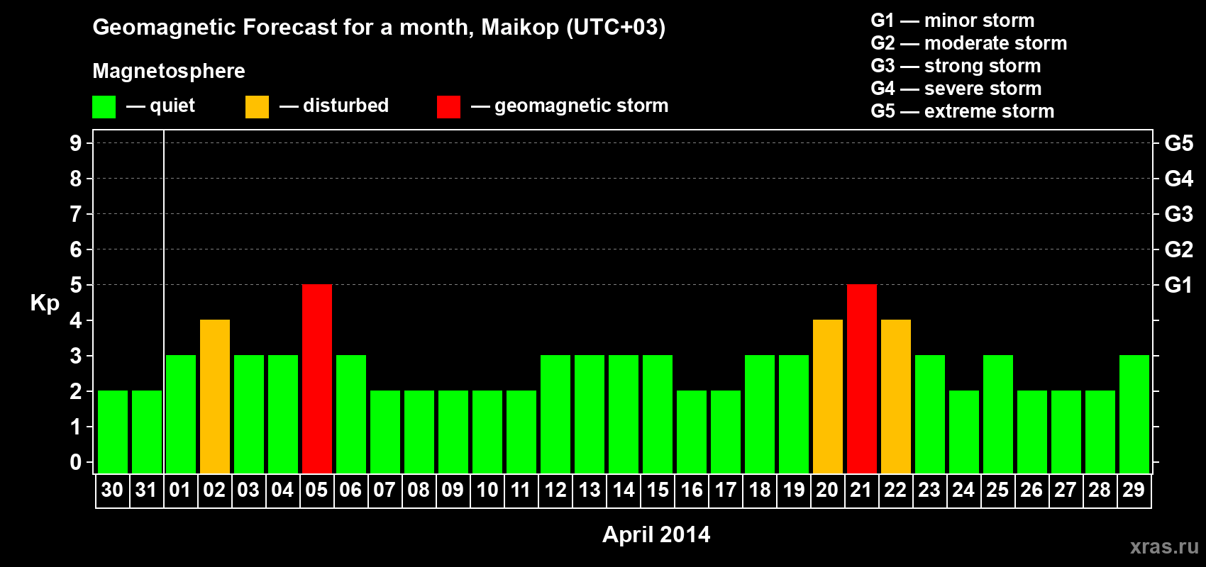 Forecast of the daily maximal value of geomagnetic index Kp for <b>1 month</b> (31 days) <b>from Mar 30, 2014 to Apr 29, 2014</b>