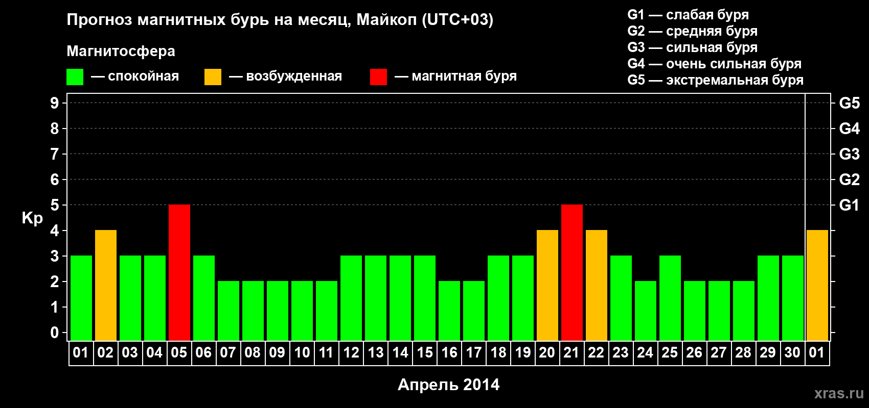 Прогноз максимального суточного геомагнитного индекса Kp на <b>1 месяц</b> (31 день) <b>с 01 апреля по 01 мая 2014 г</b>
