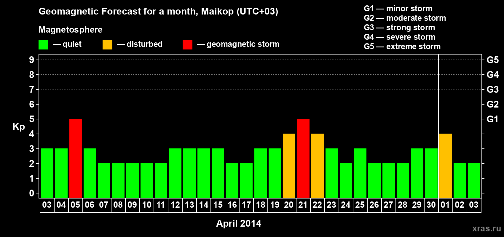 Forecast of the daily maximal value of geomagnetic index Kp for <b>1 month</b> (31 days) <b>from Apr 03, 2014 to May 03, 2014</b>