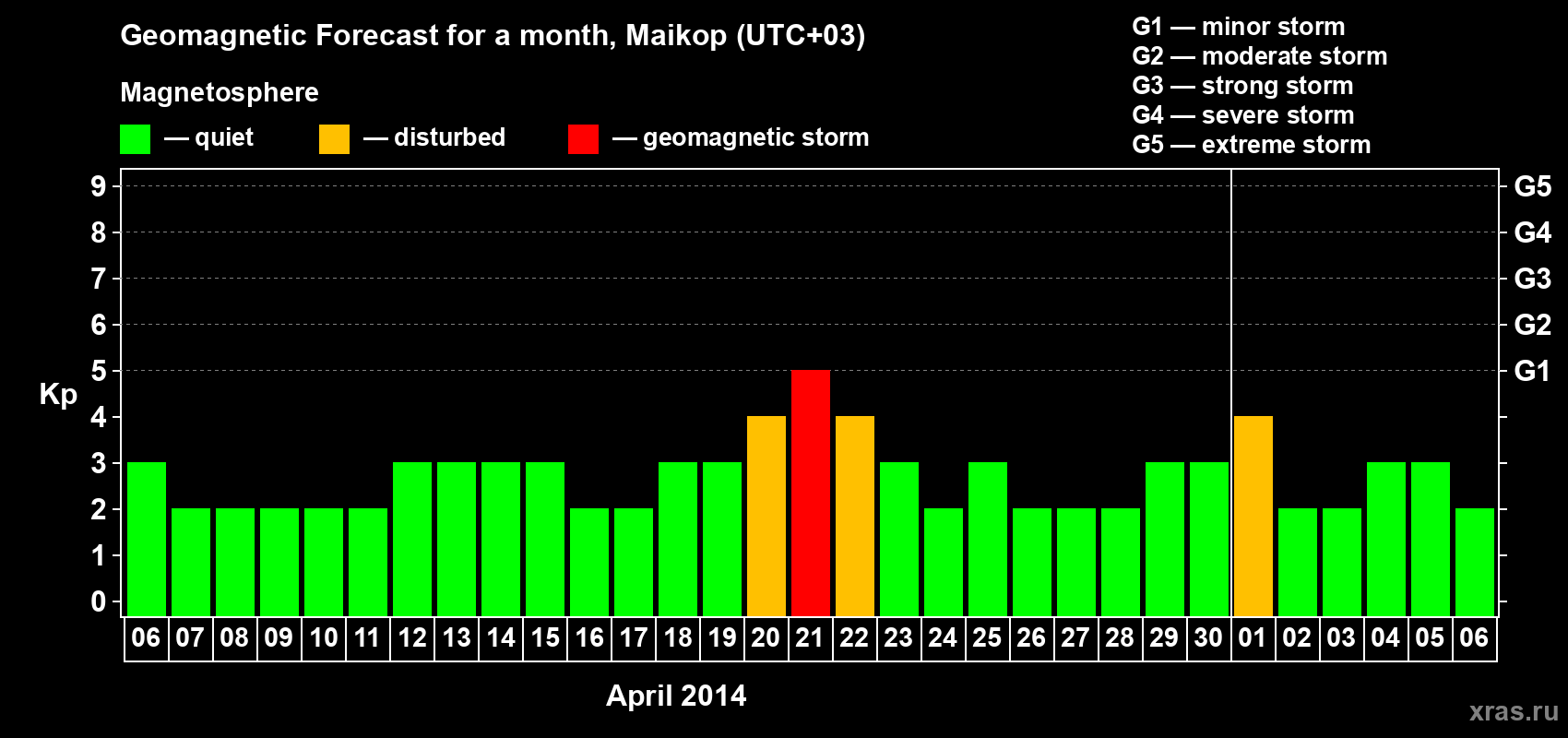 Forecast of the daily maximal value of geomagnetic index Kp for <b>1 month</b> (31 days) <b>from Apr 06, 2014 to May 06, 2014</b>