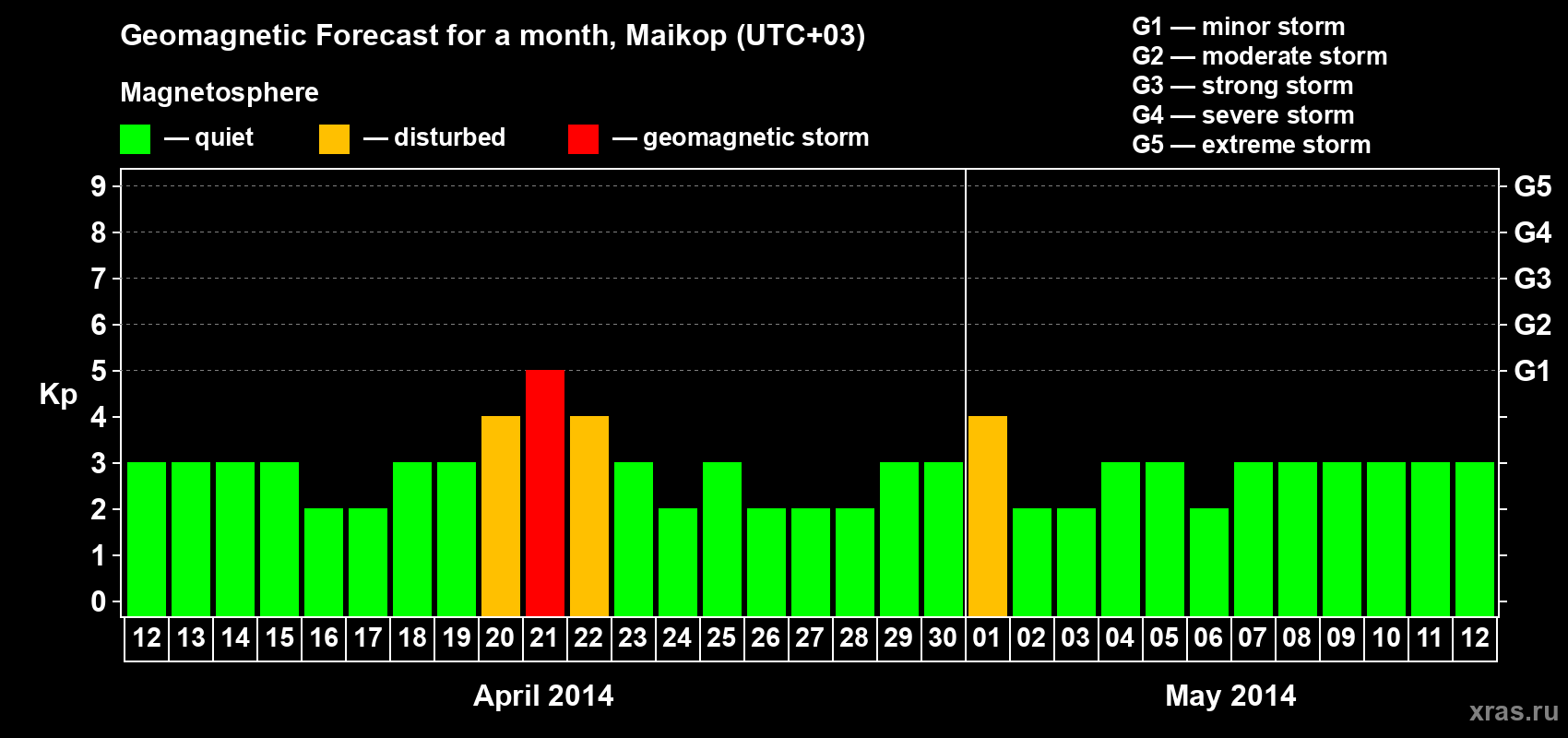 Forecast of the daily maximal value of geomagnetic index Kp for <b>1 month</b> (31 days) <b>from Apr 12, 2014 to May 12, 2014</b>
