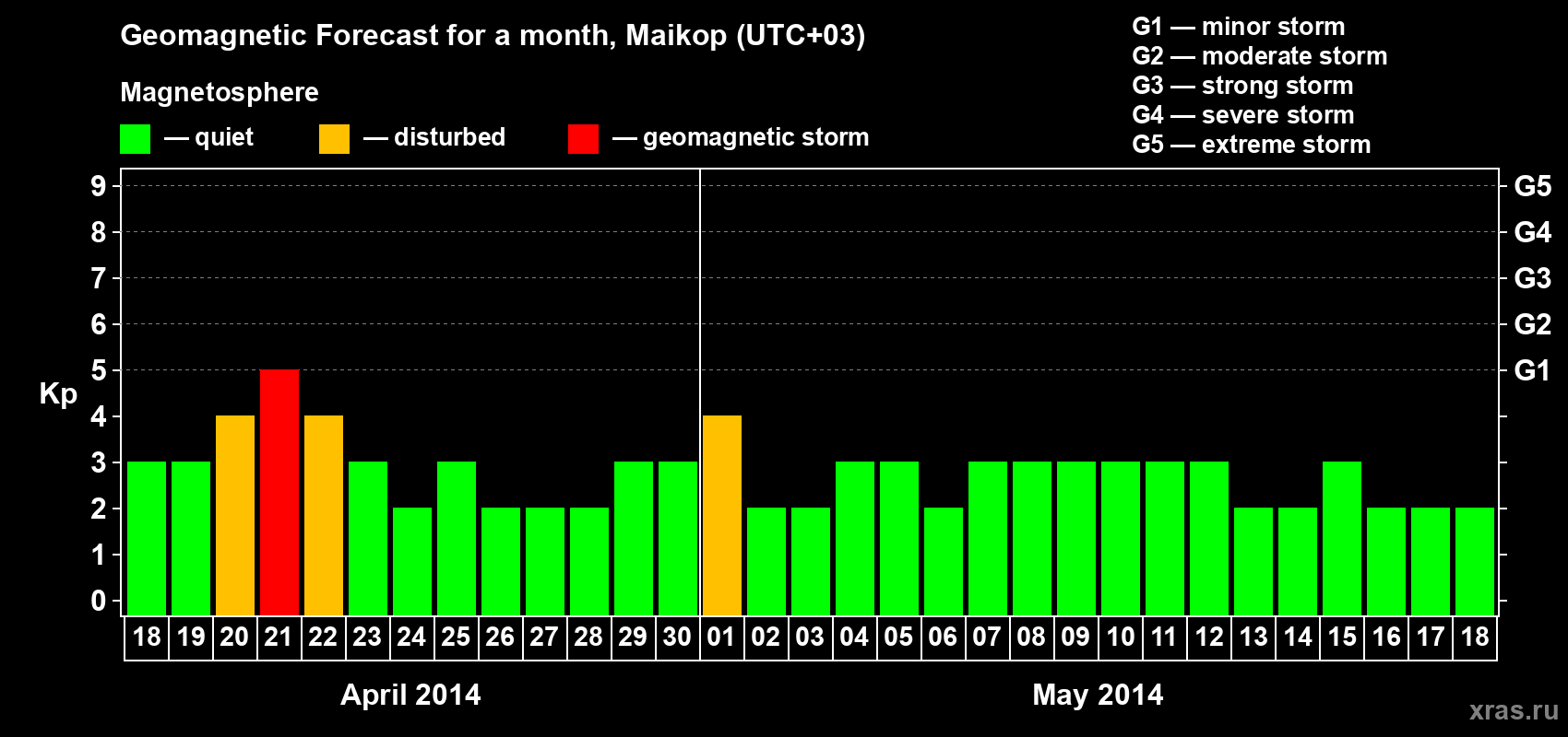 Forecast of the daily maximal value of geomagnetic index Kp for <b>1 month</b> (31 days) <b>from Apr 18, 2014 to May 18, 2014</b>