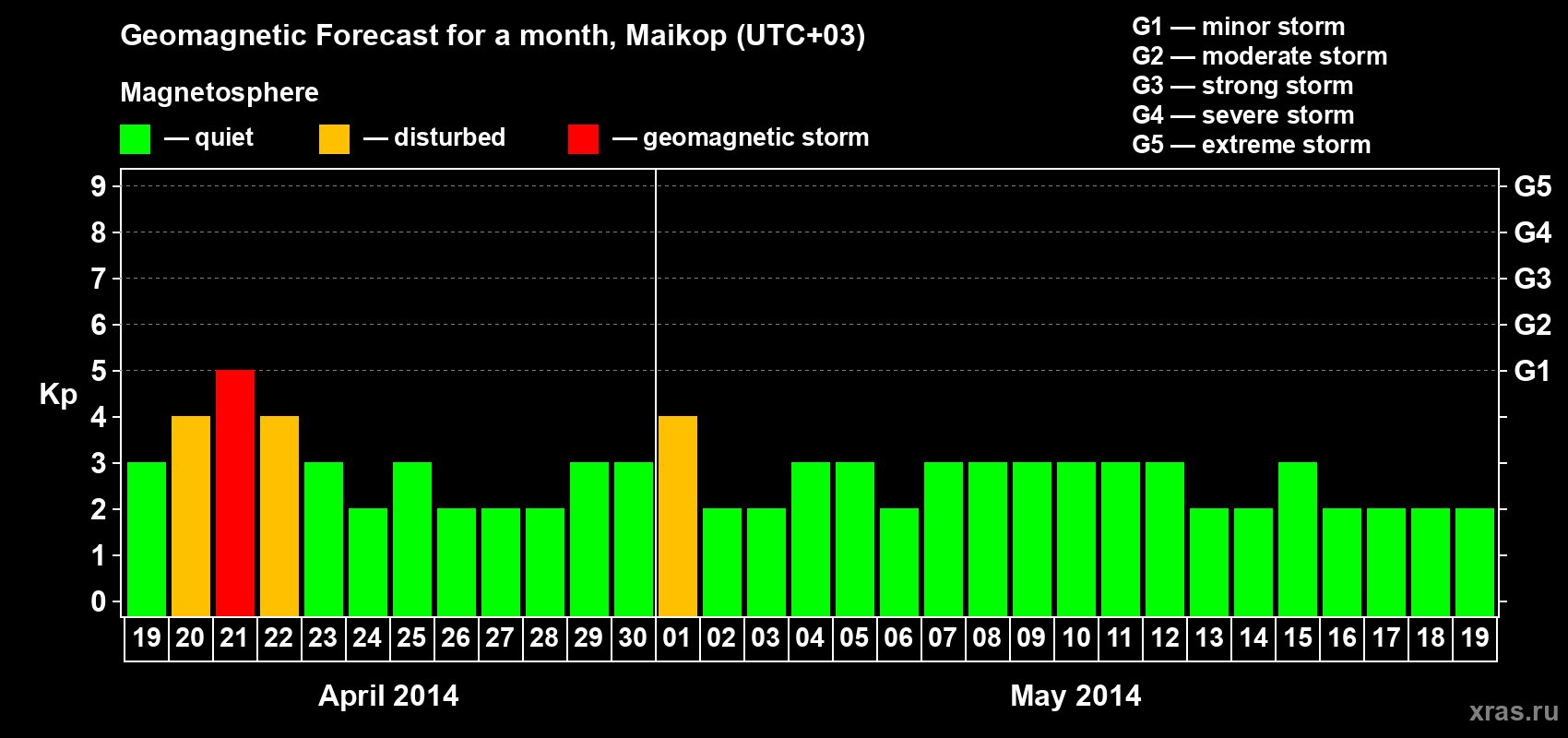 Forecast of the daily maximal value of geomagnetic index Kp for <b>1 month</b> (31 days) <b>from Apr 19, 2014 to May 19, 2014</b>