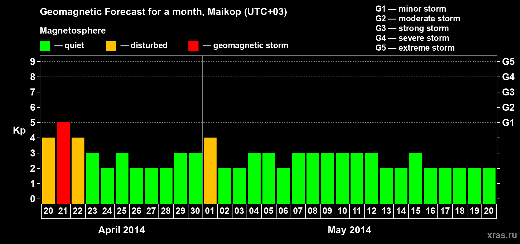 Forecast of the daily maximal value of geomagnetic index Kp for <b>1 month</b> (31 days) <b>from Apr 20, 2014 to May 20, 2014</b>