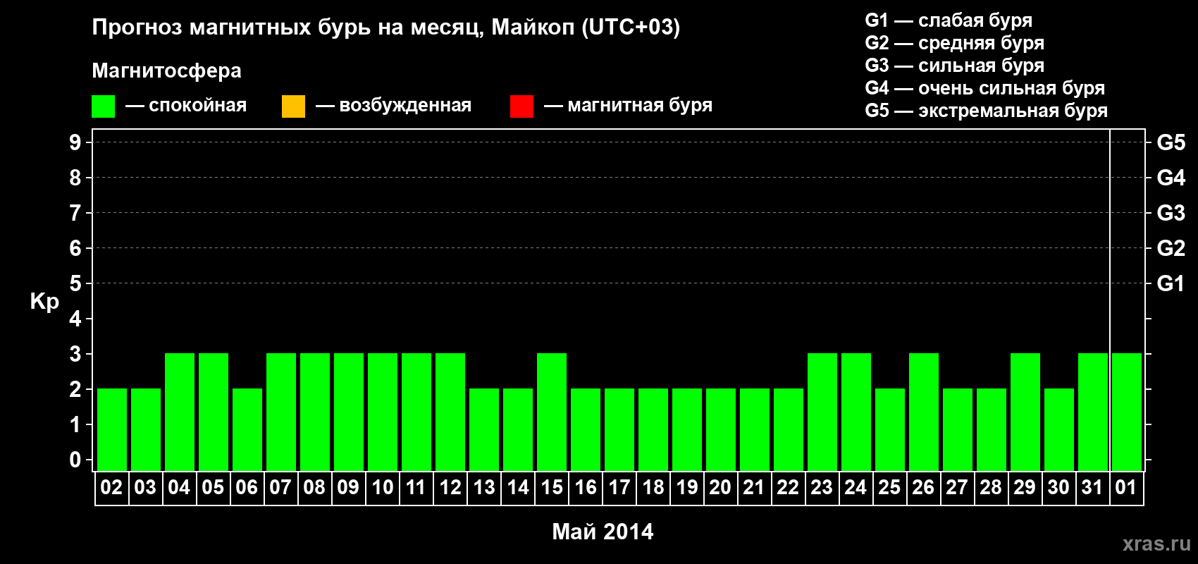 Прогноз максимального суточного геомагнитного индекса Kp на <b>1 месяц</b> (31 день) <b>с 02 мая по 01 июня 2014 г</b>