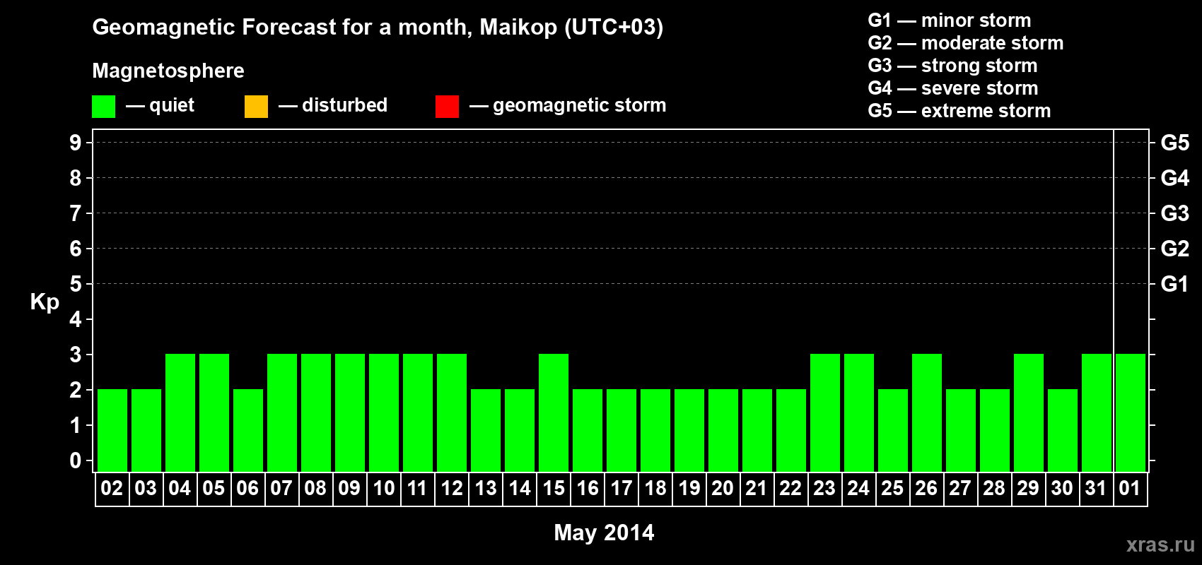 Forecast of the daily maximal value of geomagnetic index Kp for <b>1 month</b> (31 days) <b>from May 02, 2014 to Jun 01, 2014</b>