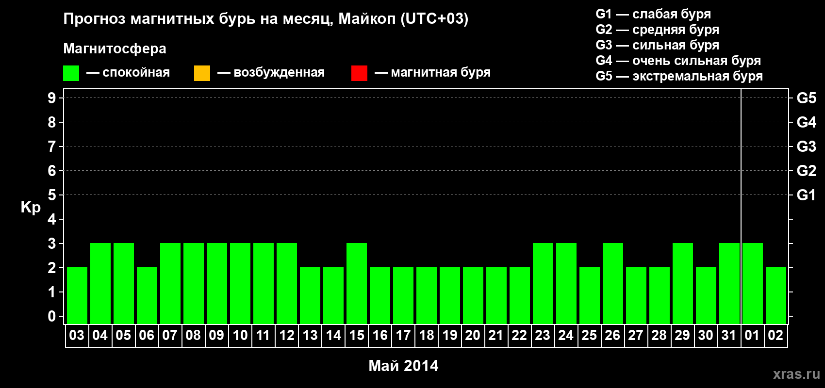 Прогноз максимального суточного геомагнитного индекса Kp на <b>1 месяц</b> (31 день) <b>с 03 мая по 02 июня 2014 г</b>