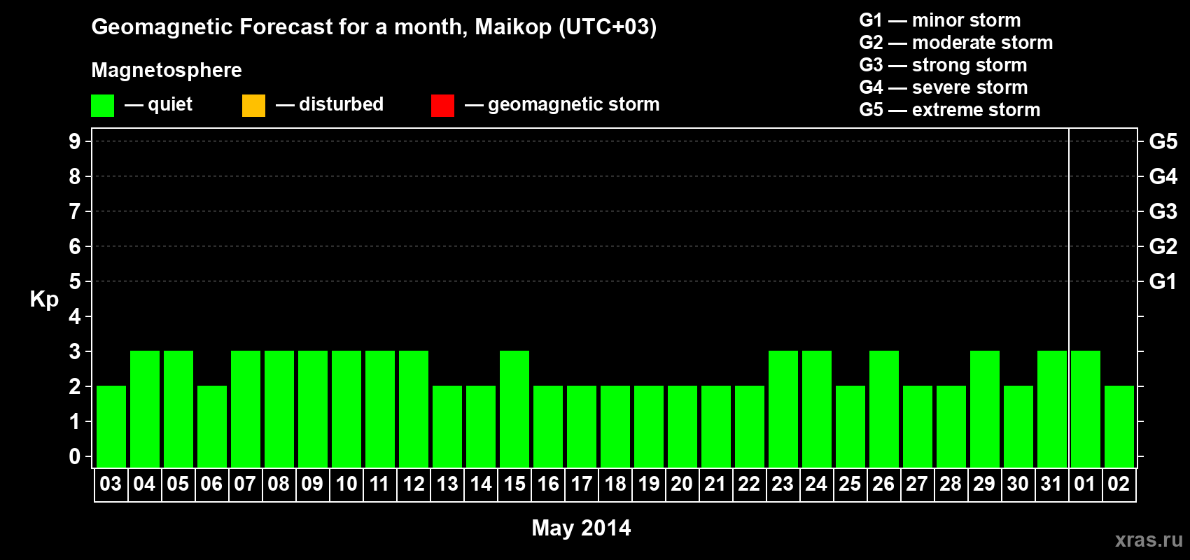 Forecast of the daily maximal value of geomagnetic index Kp for <b>1 month</b> (31 days) <b>from May 03, 2014 to Jun 02, 2014</b>