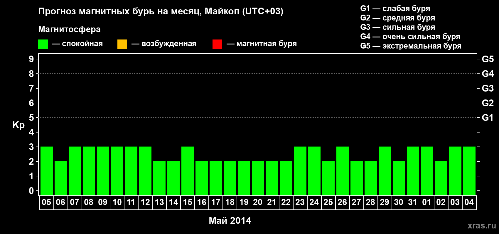 Прогноз максимального суточного геомагнитного индекса Kp на <b>1 месяц</b> (31 день) <b>с 05 мая по 04 июня 2014 г</b>