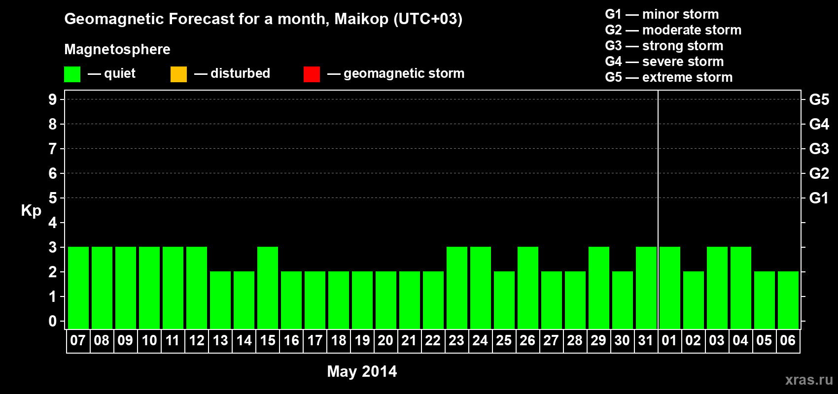 Forecast of the daily maximal value of geomagnetic index Kp for <b>1 month</b> (31 days) <b>from May 07, 2014 to Jun 06, 2014</b>